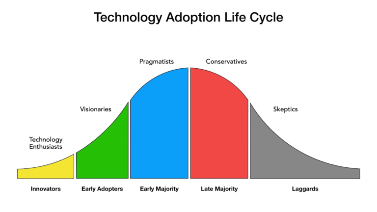 law of technology diffusion