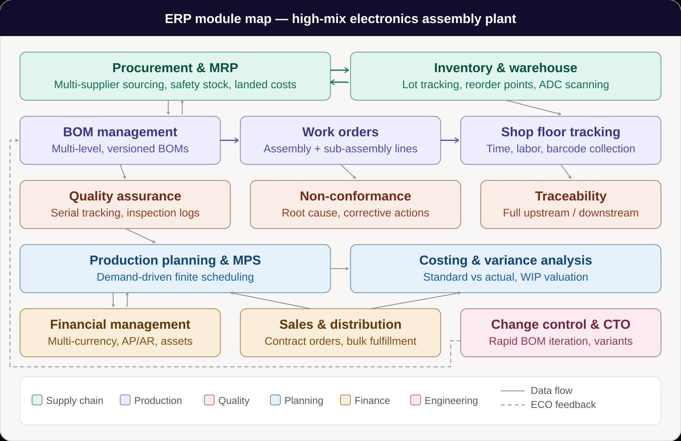 ERP for high-mix electronics assembly: What a Sage X3 deployment looks ...